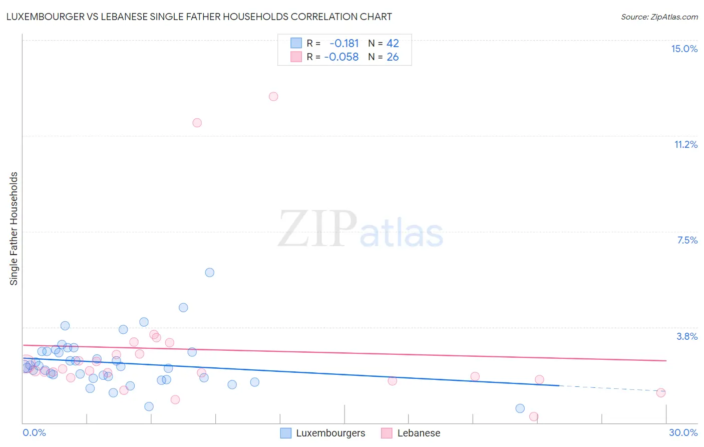 Luxembourger vs Lebanese Single Father Households