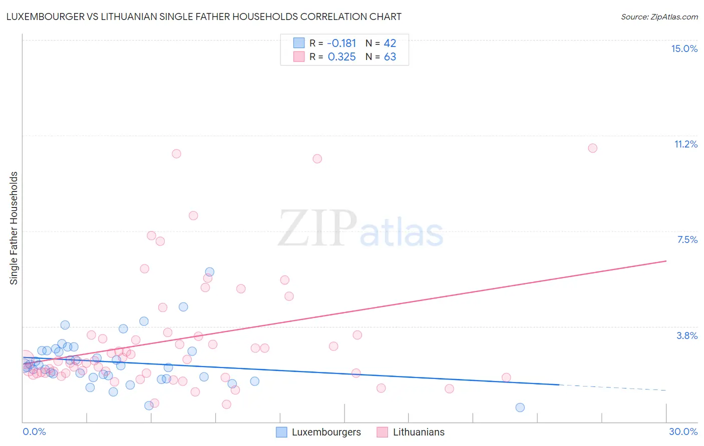 Luxembourger vs Lithuanian Single Father Households