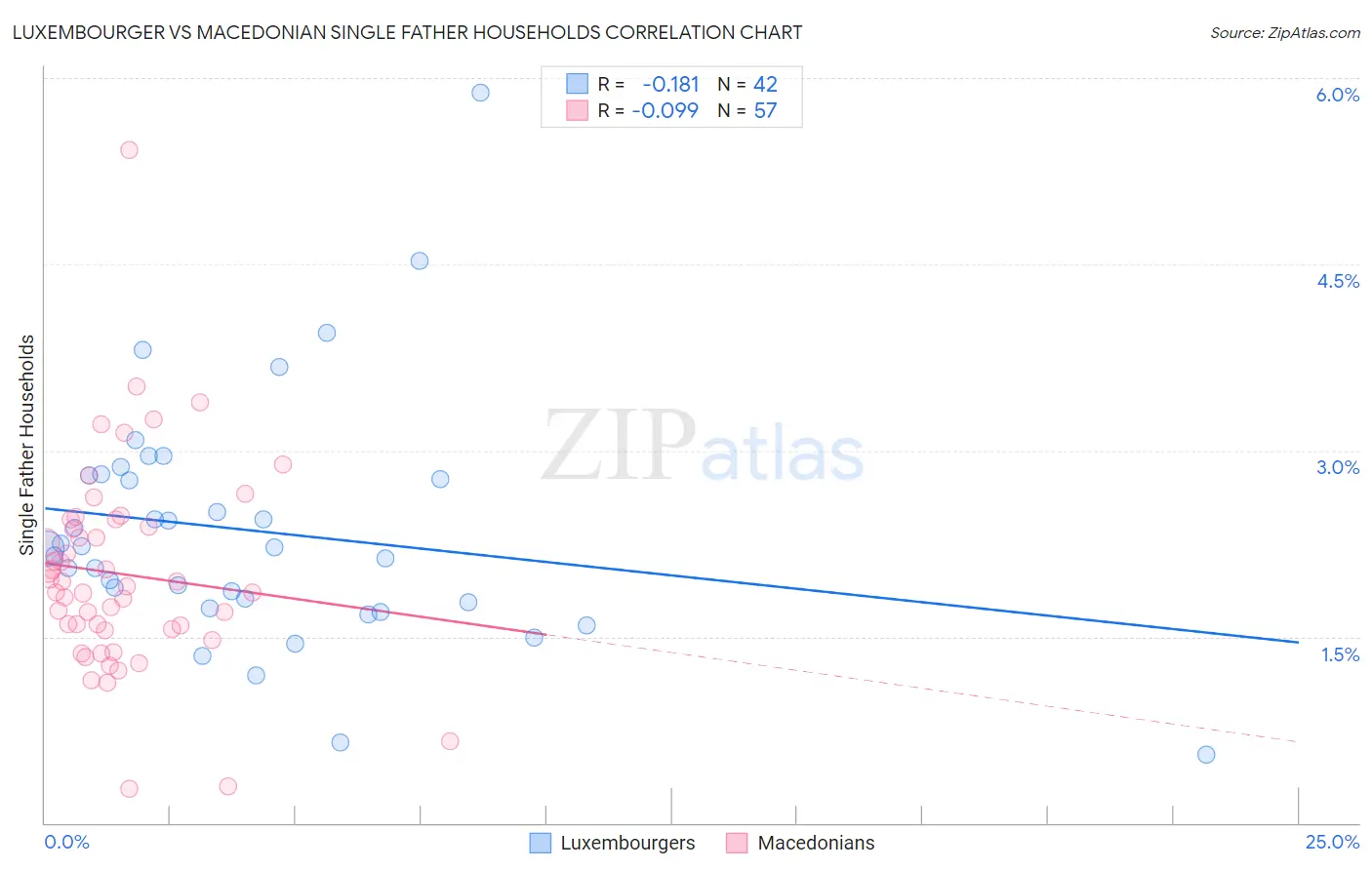 Luxembourger vs Macedonian Single Father Households