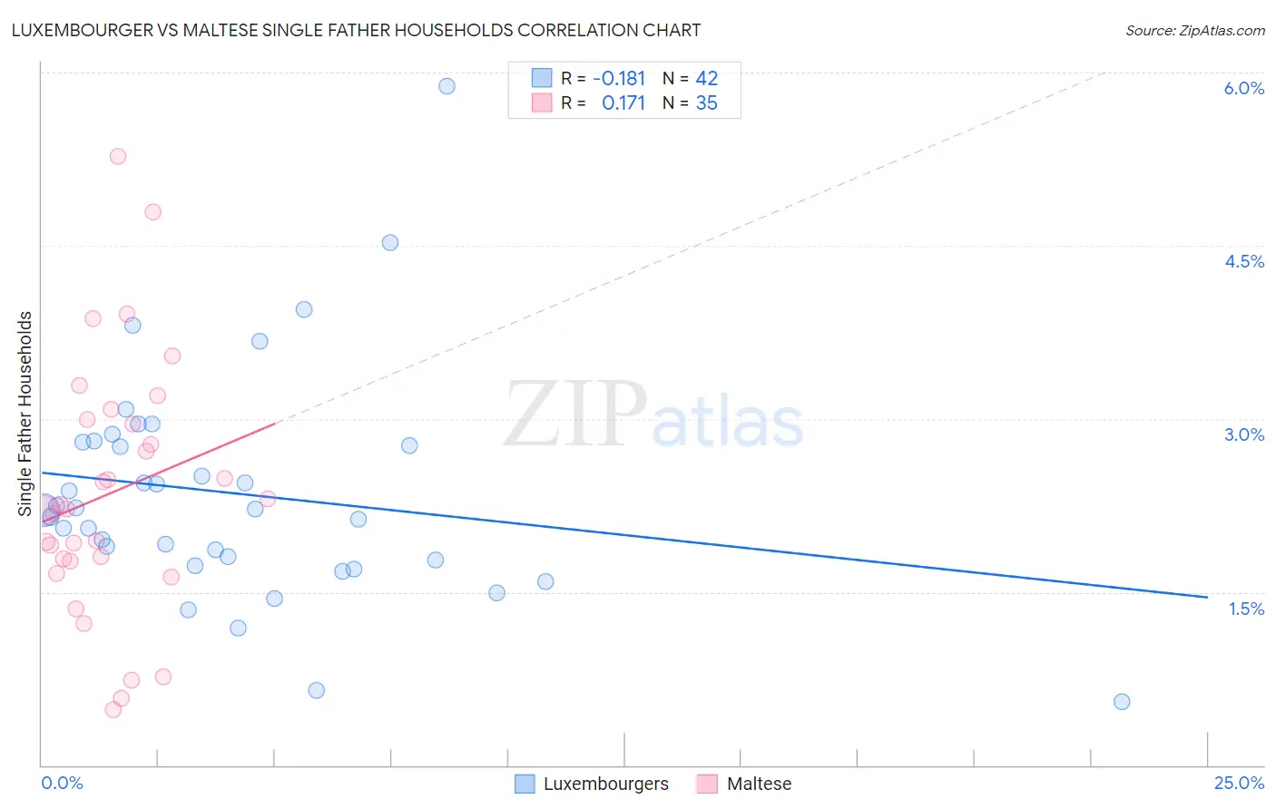 Luxembourger vs Maltese Single Father Households
