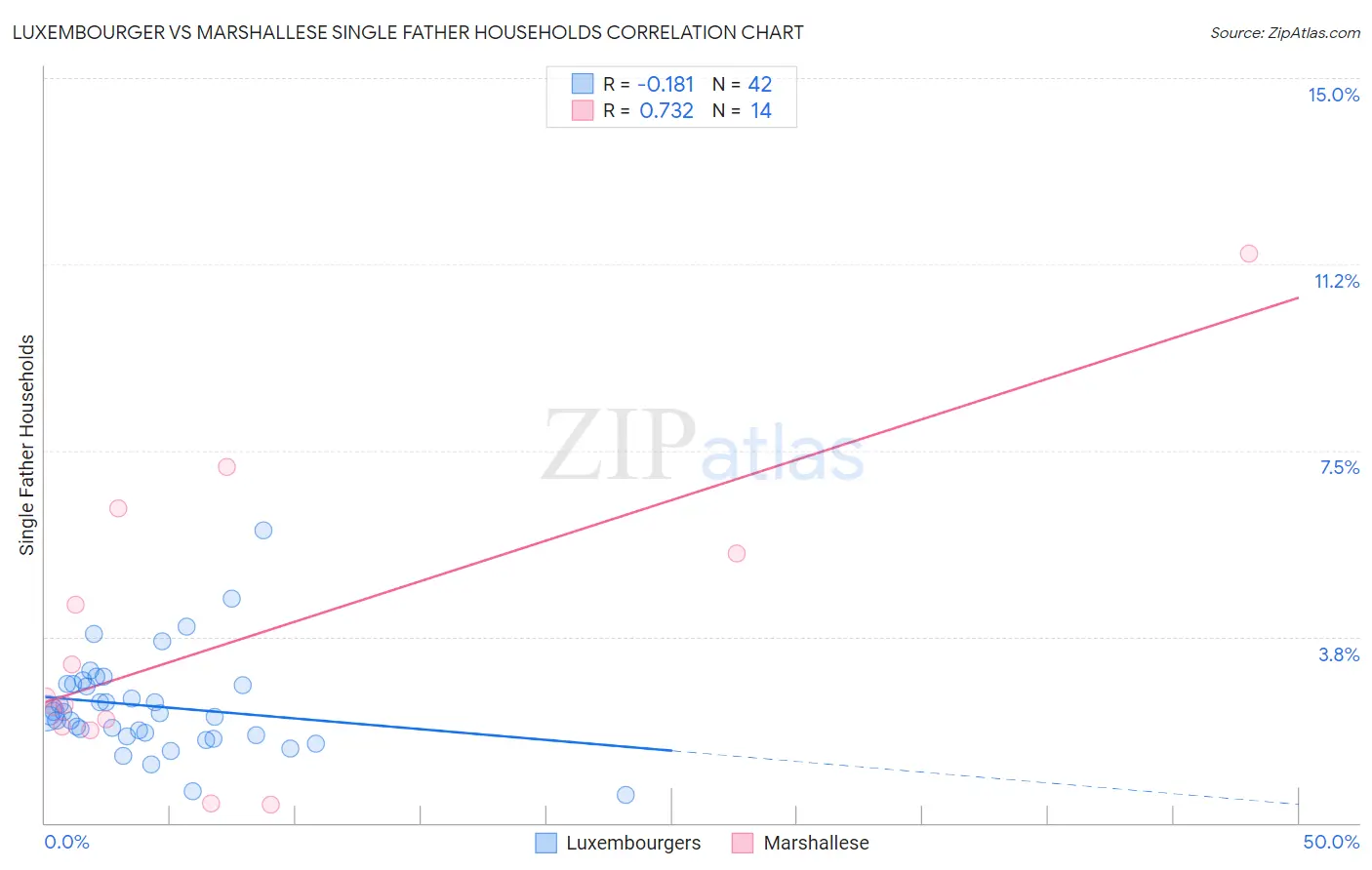Luxembourger vs Marshallese Single Father Households