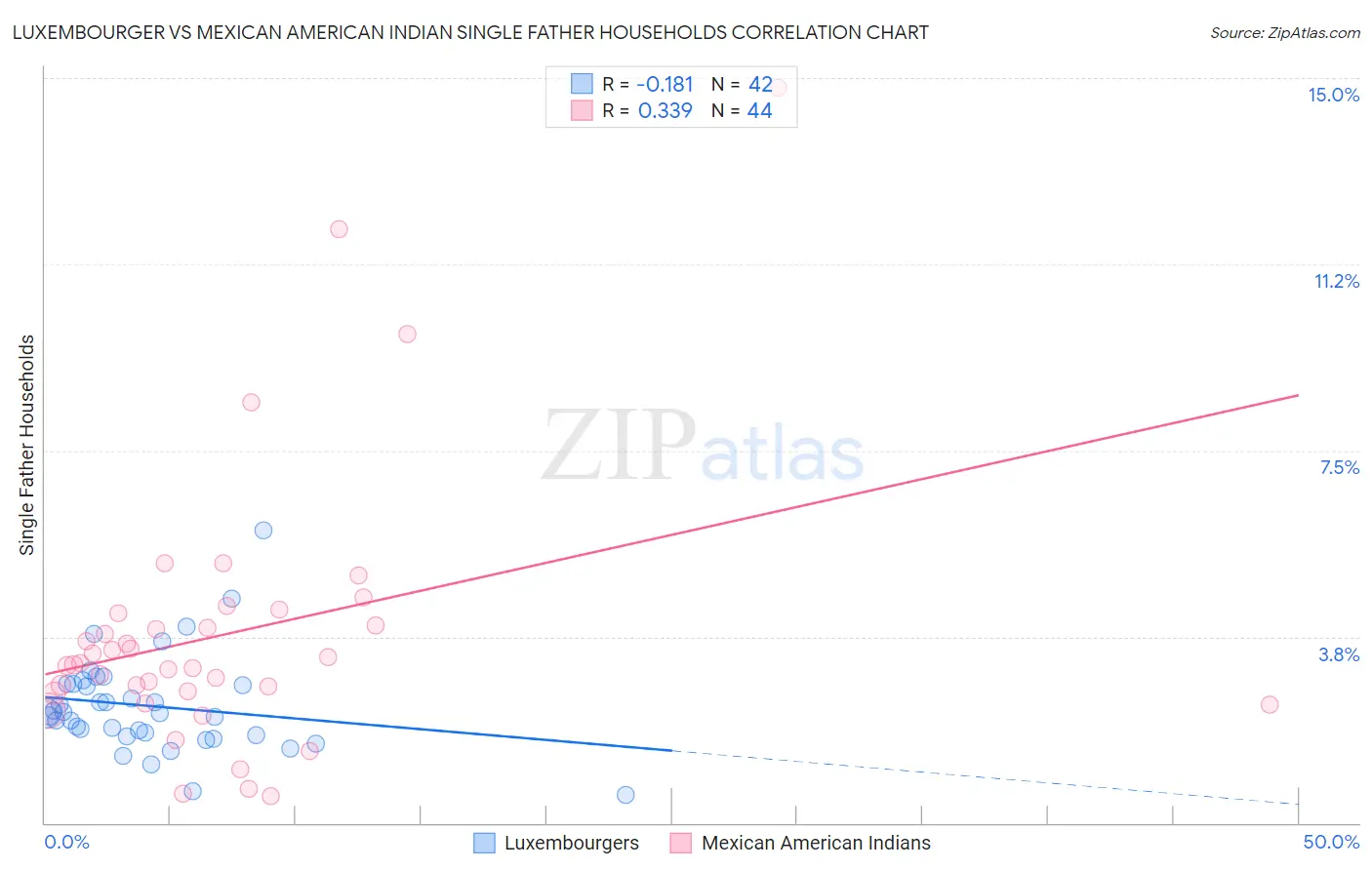 Luxembourger vs Mexican American Indian Single Father Households