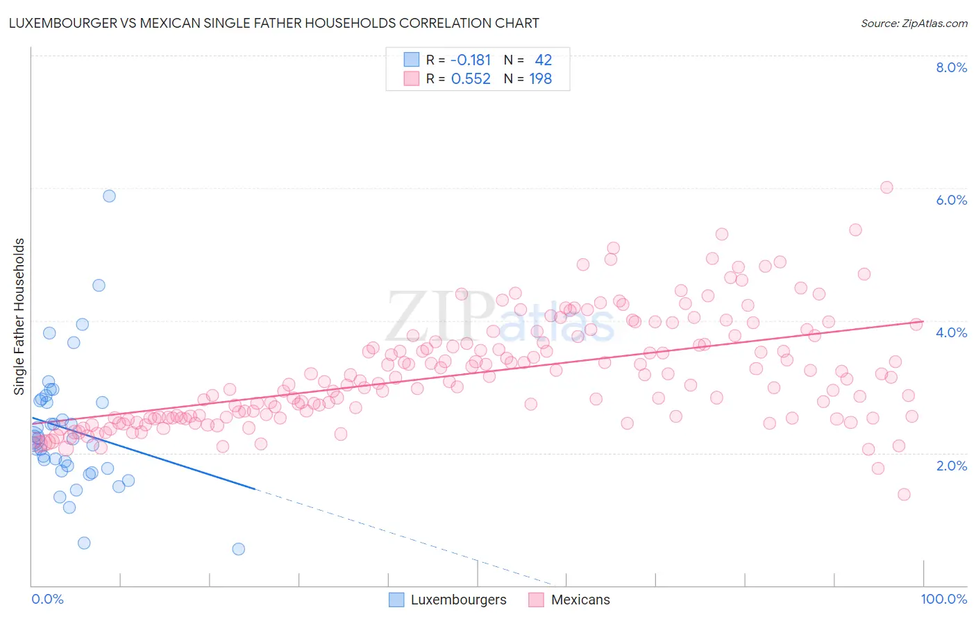 Luxembourger vs Mexican Single Father Households