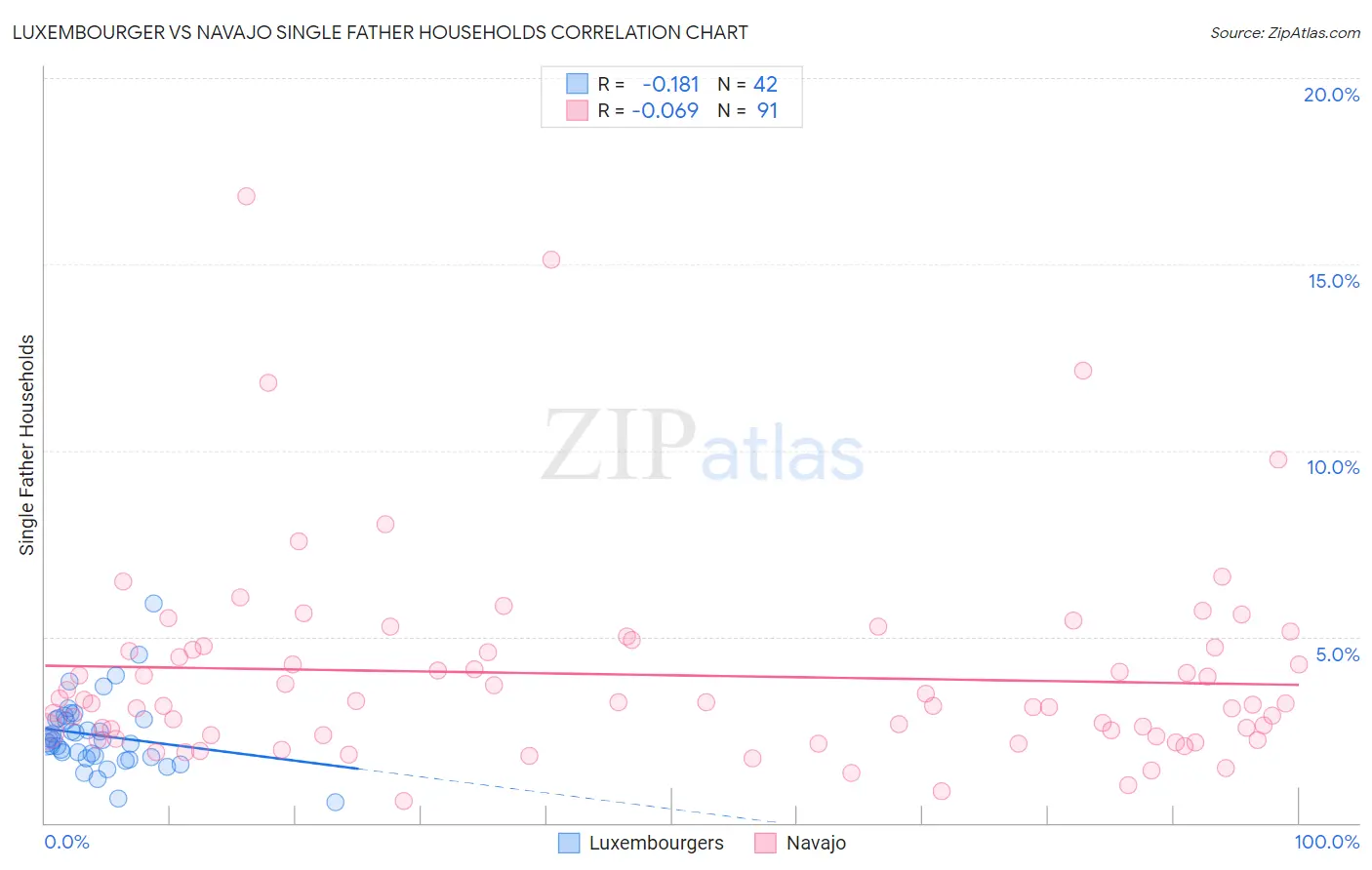 Luxembourger vs Navajo Single Father Households