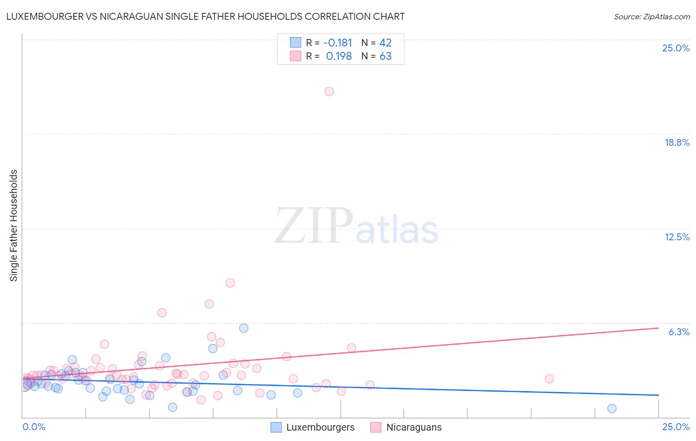 Luxembourger vs Nicaraguan Single Father Households