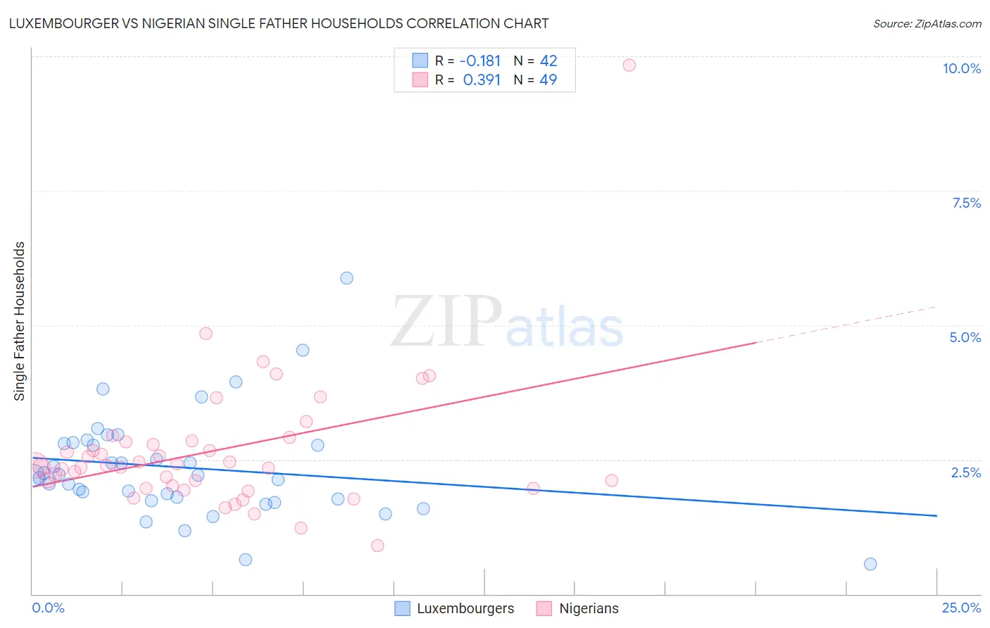 Luxembourger vs Nigerian Single Father Households