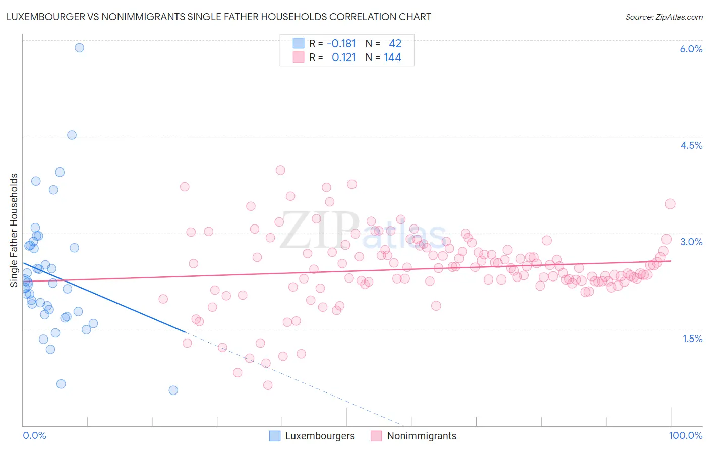 Luxembourger vs Nonimmigrants Single Father Households