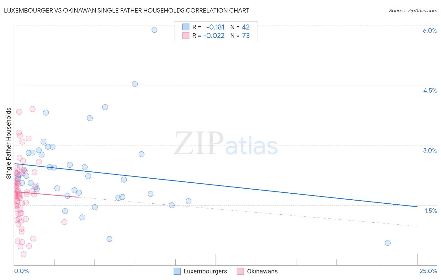 Luxembourger vs Okinawan Single Father Households