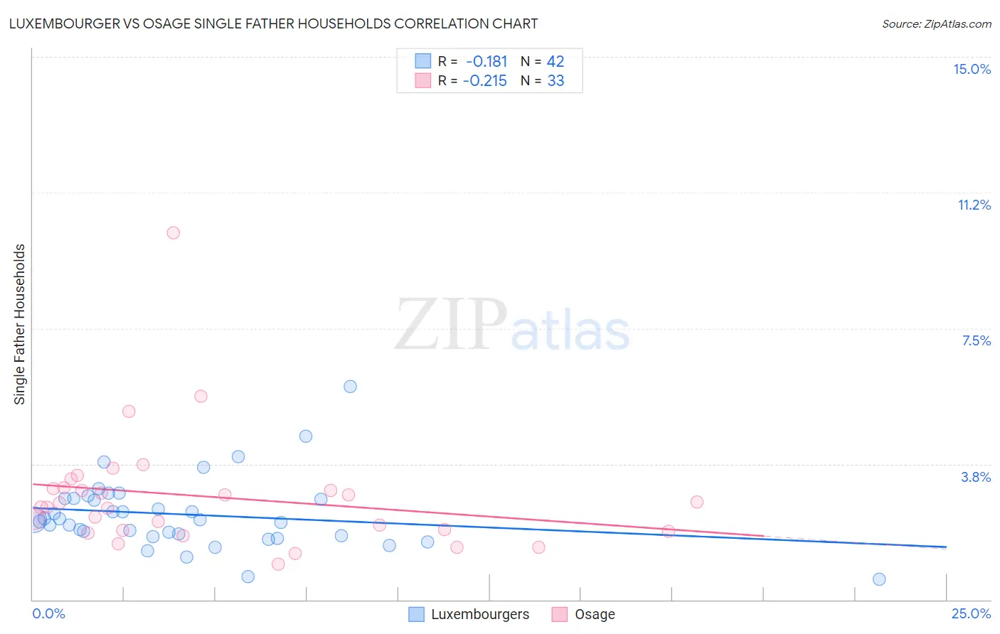 Luxembourger vs Osage Single Father Households