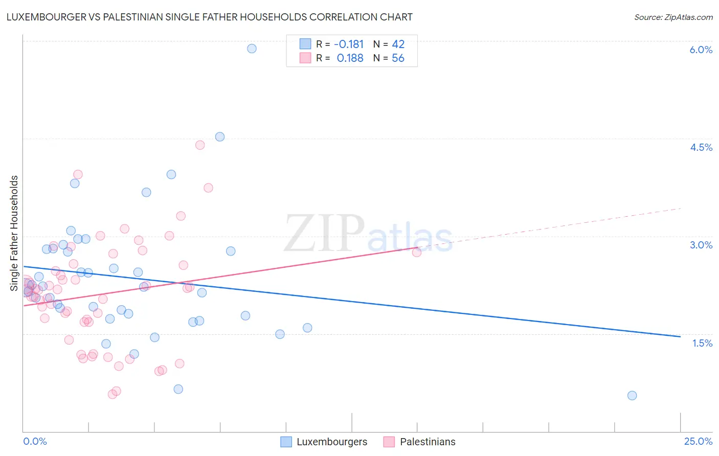 Luxembourger vs Palestinian Single Father Households