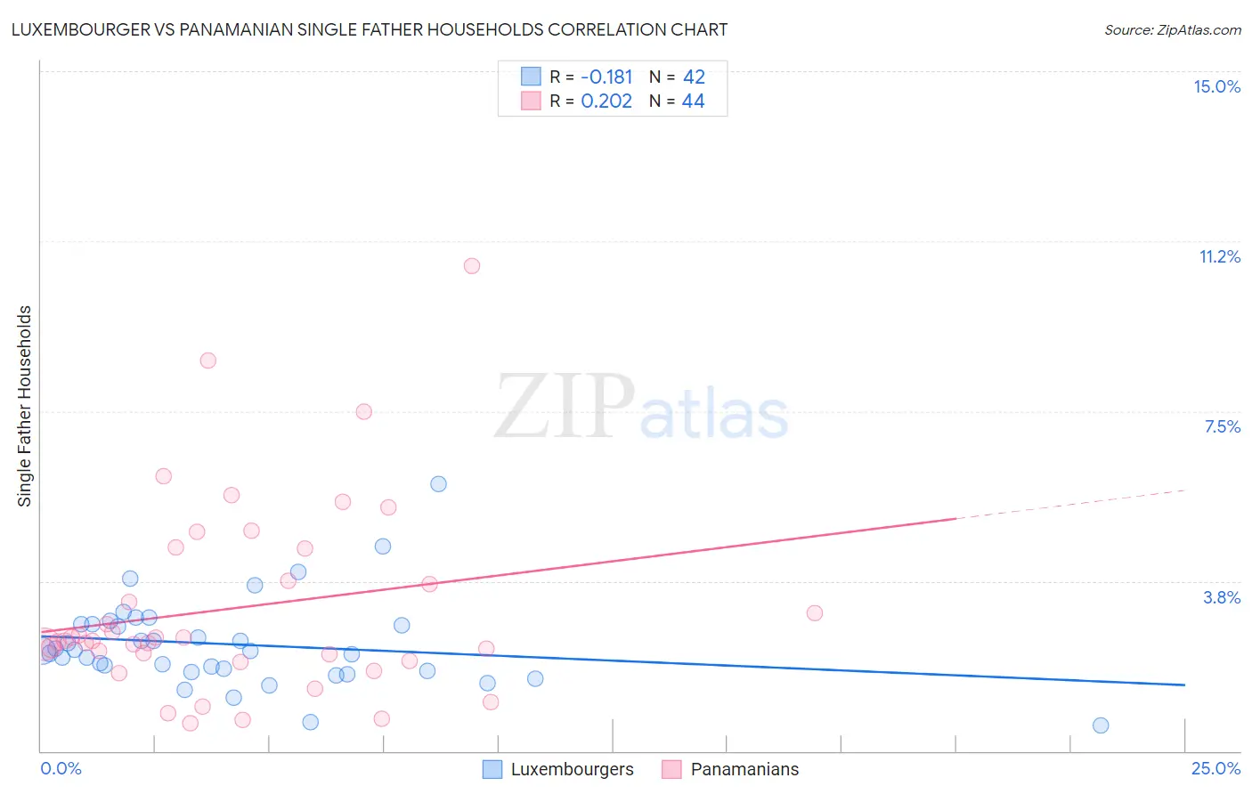Luxembourger vs Panamanian Single Father Households
