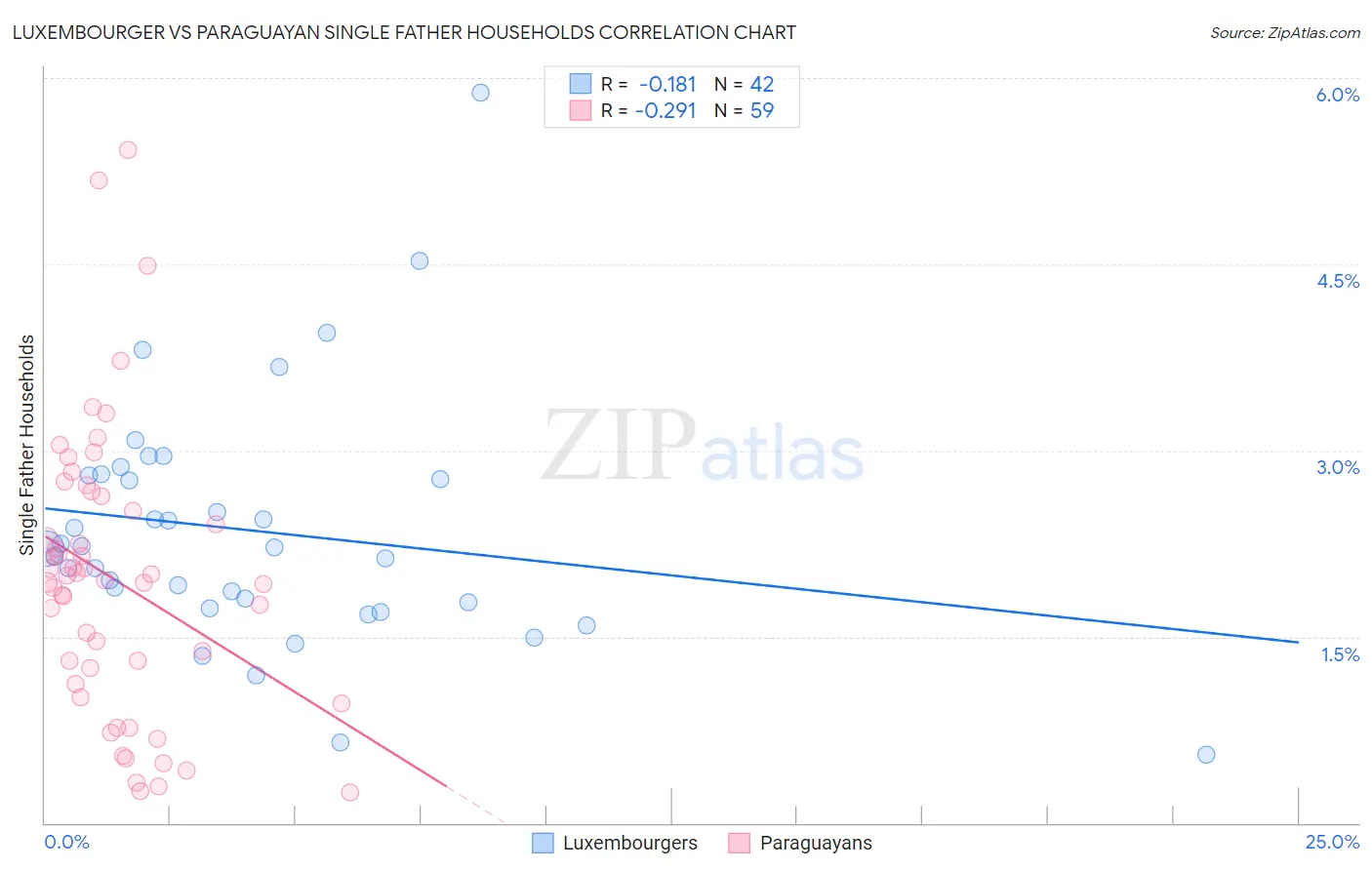 Luxembourger vs Paraguayan Single Father Households
