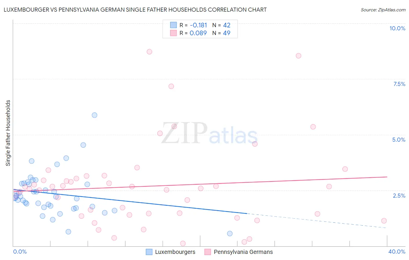 Luxembourger vs Pennsylvania German Single Father Households