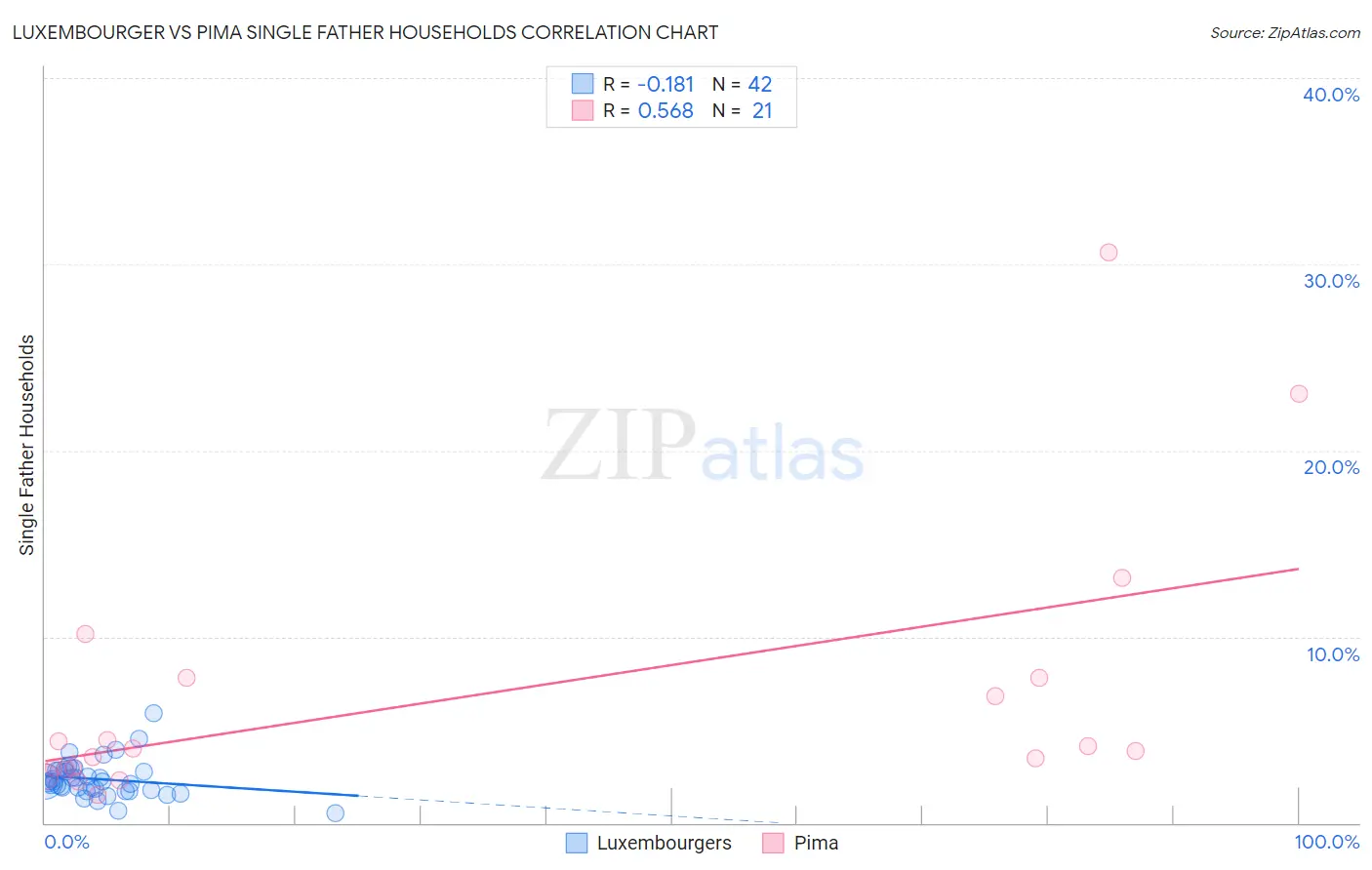 Luxembourger vs Pima Single Father Households