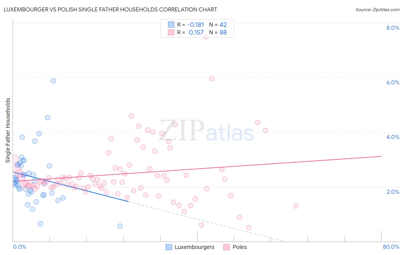 Luxembourger vs Polish Single Father Households