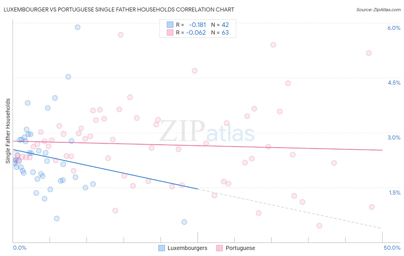 Luxembourger vs Portuguese Single Father Households