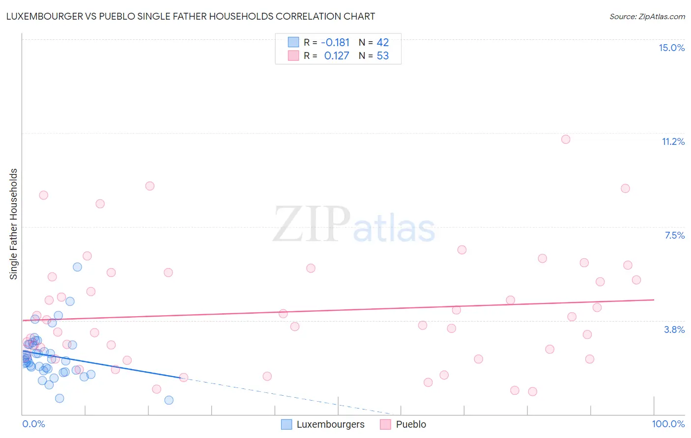Luxembourger vs Pueblo Single Father Households