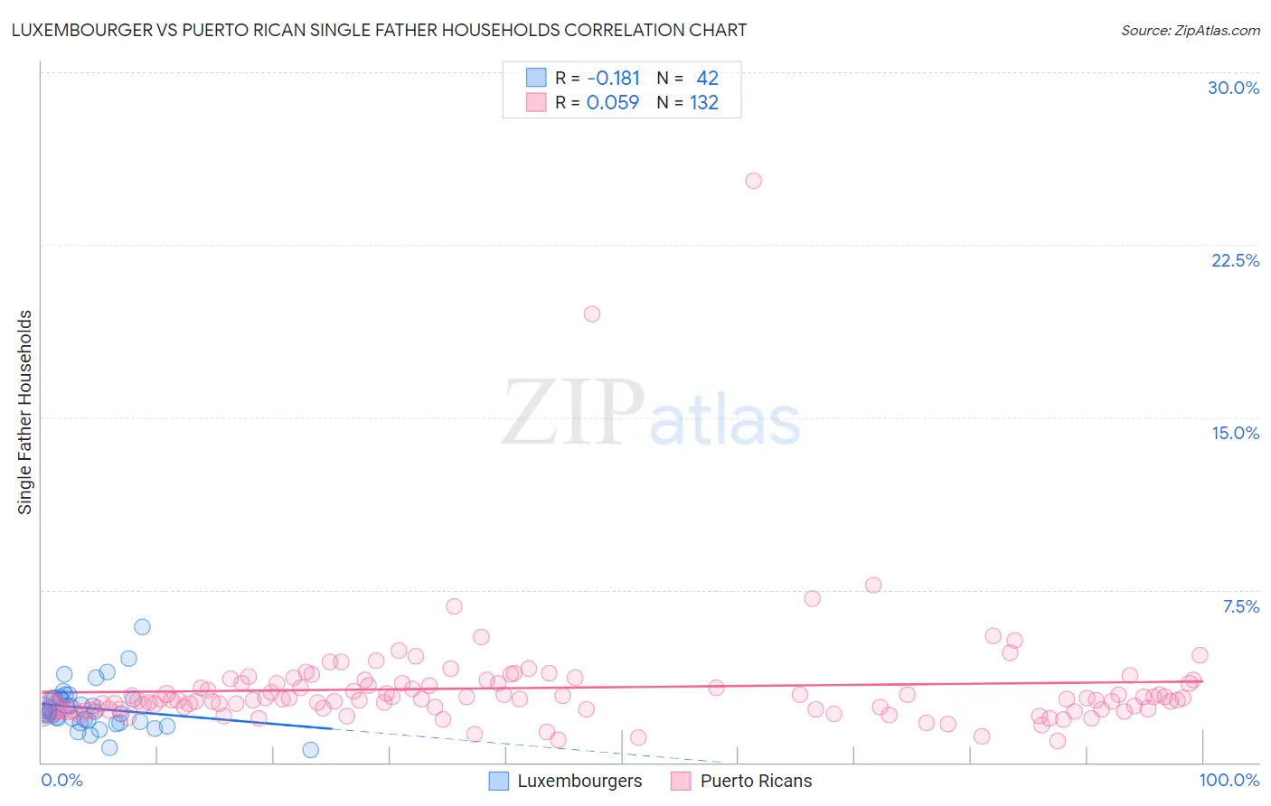 Luxembourger vs Puerto Rican Single Father Households