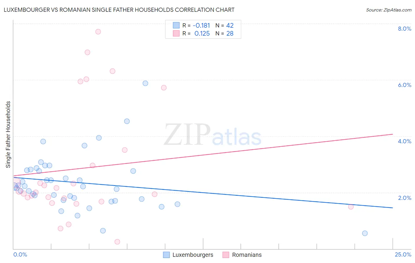 Luxembourger vs Romanian Single Father Households