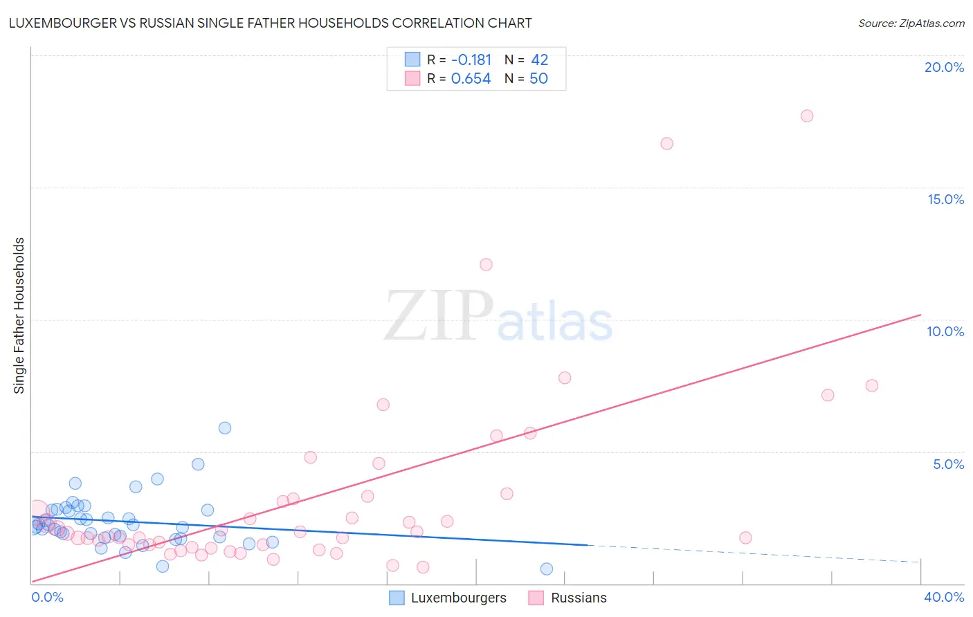 Luxembourger vs Russian Single Father Households