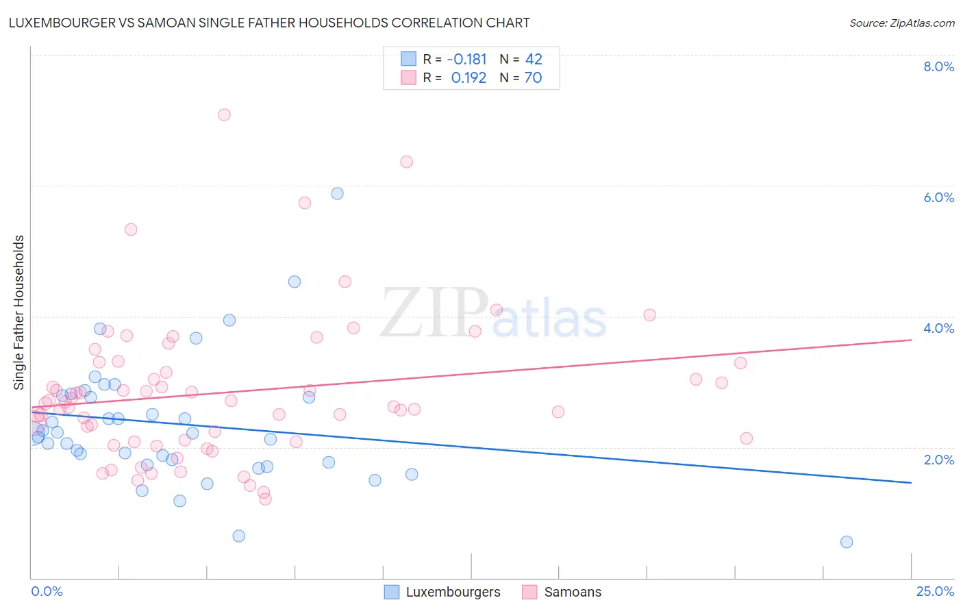 Luxembourger vs Samoan Single Father Households