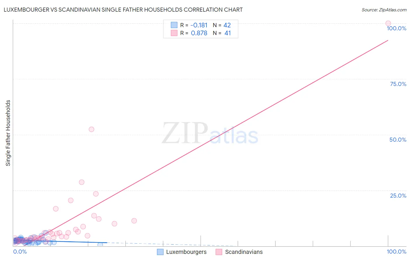 Luxembourger vs Scandinavian Single Father Households