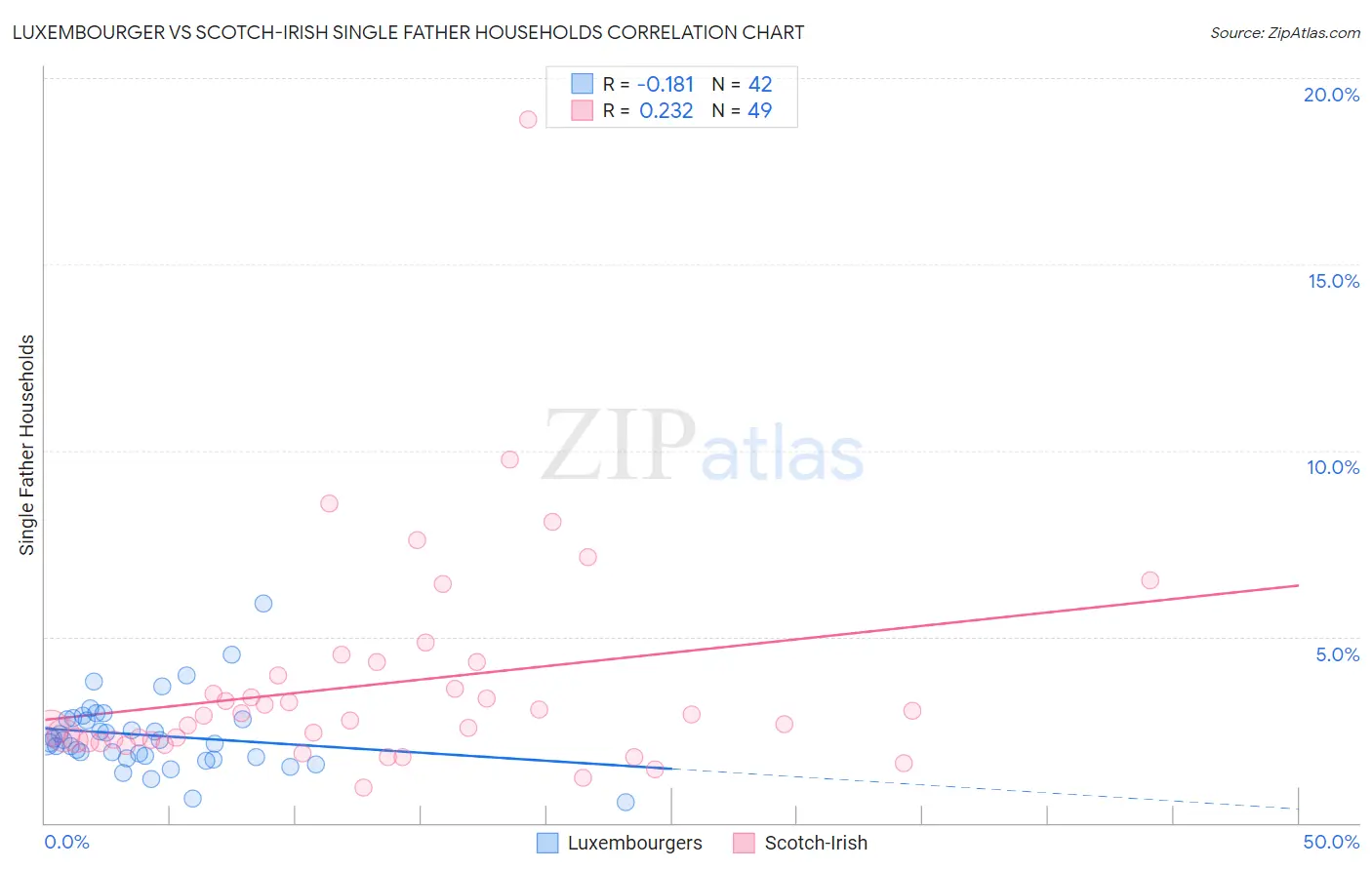 Luxembourger vs Scotch-Irish Single Father Households