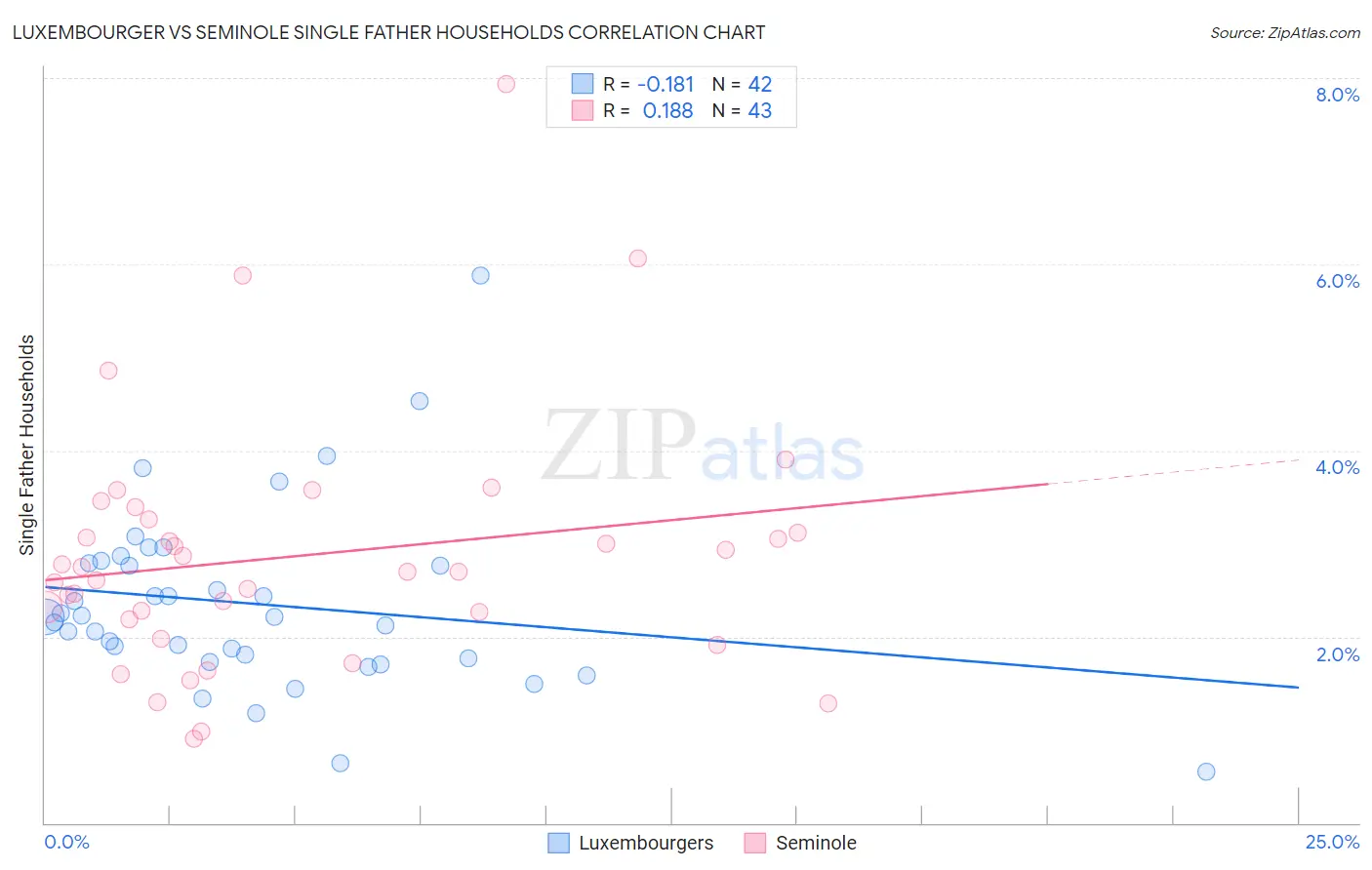 Luxembourger vs Seminole Single Father Households