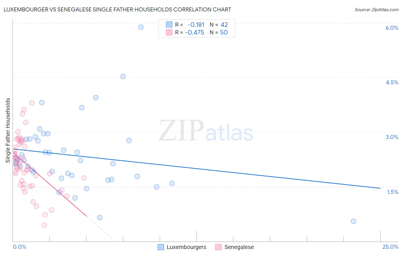 Luxembourger vs Senegalese Single Father Households