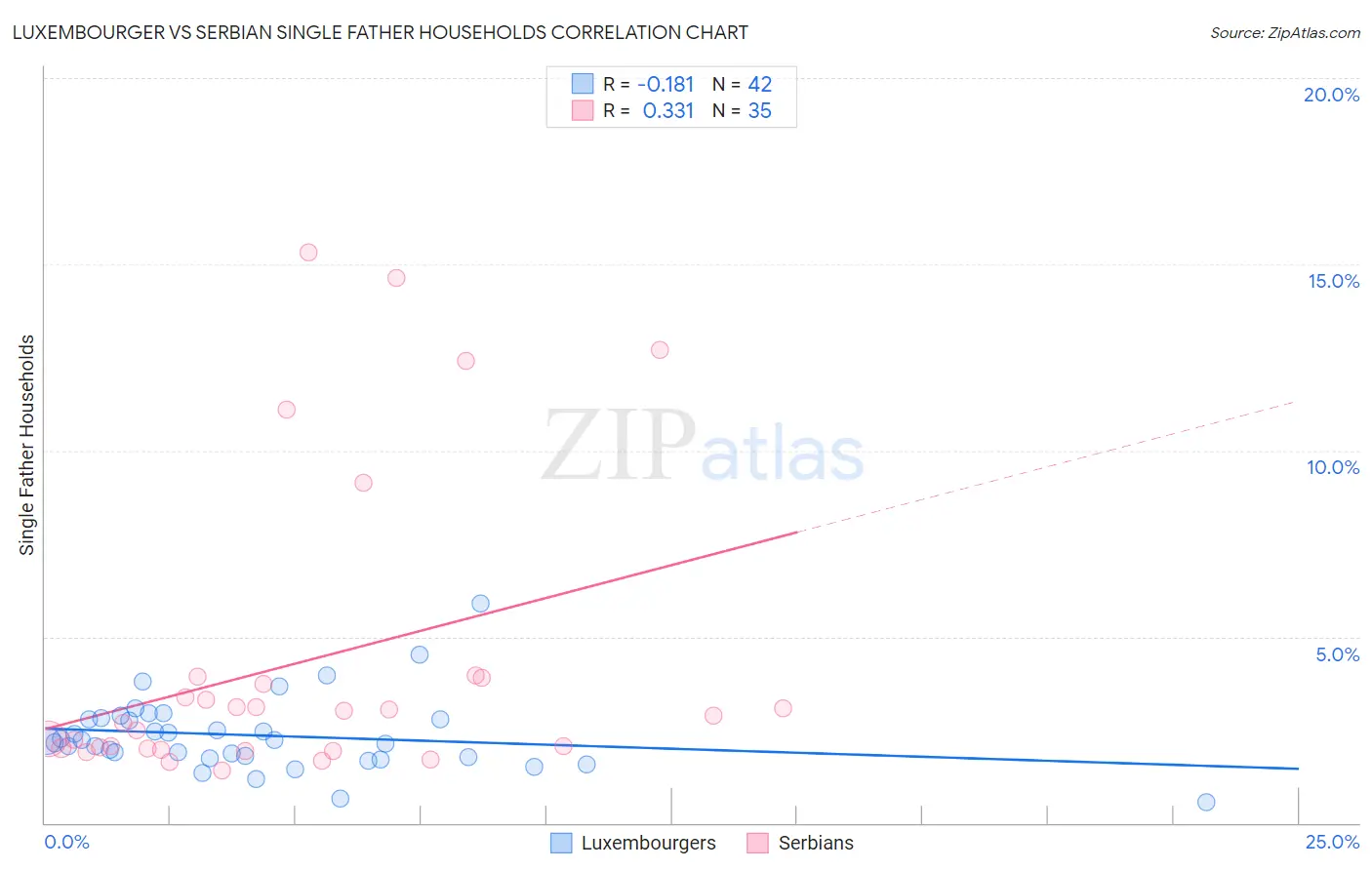 Luxembourger vs Serbian Single Father Households