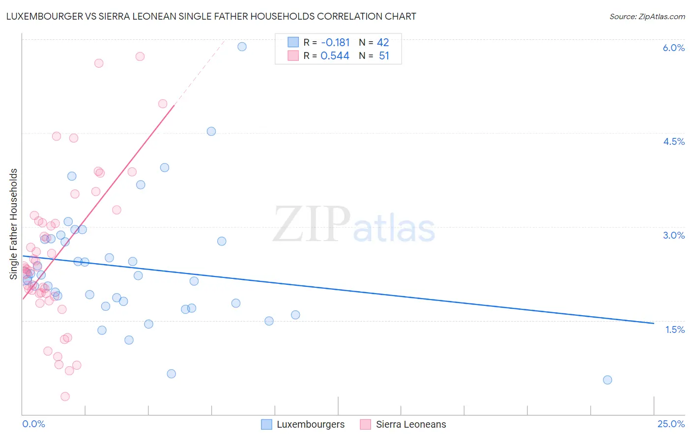 Luxembourger vs Sierra Leonean Single Father Households