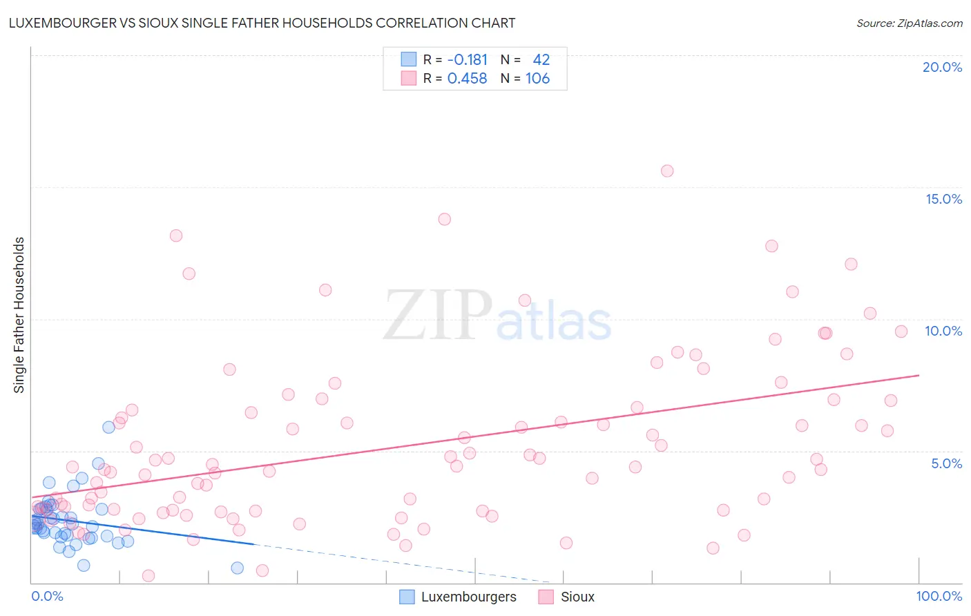 Luxembourger vs Sioux Single Father Households