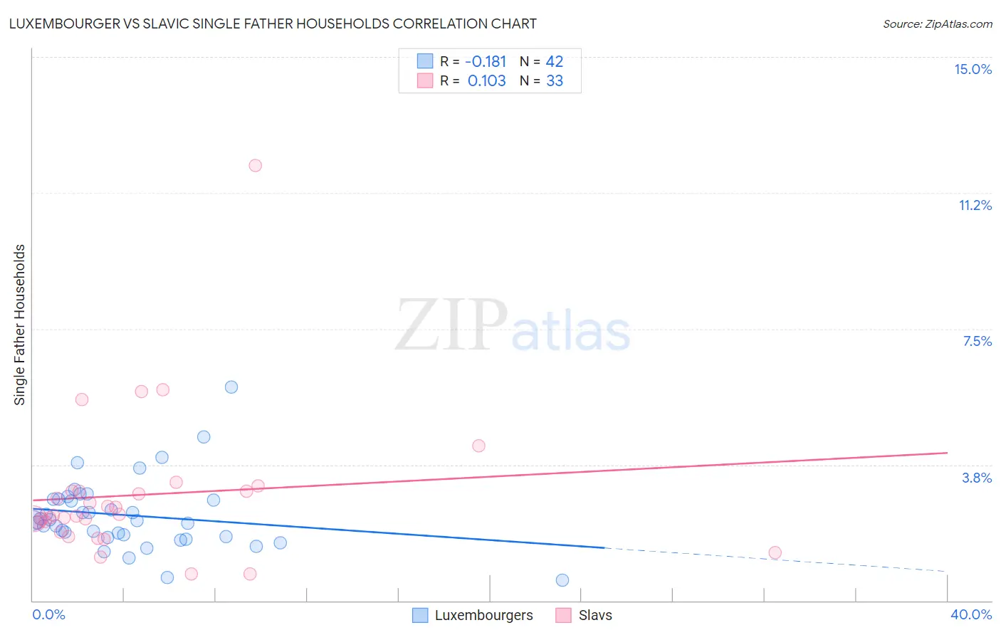 Luxembourger vs Slavic Single Father Households