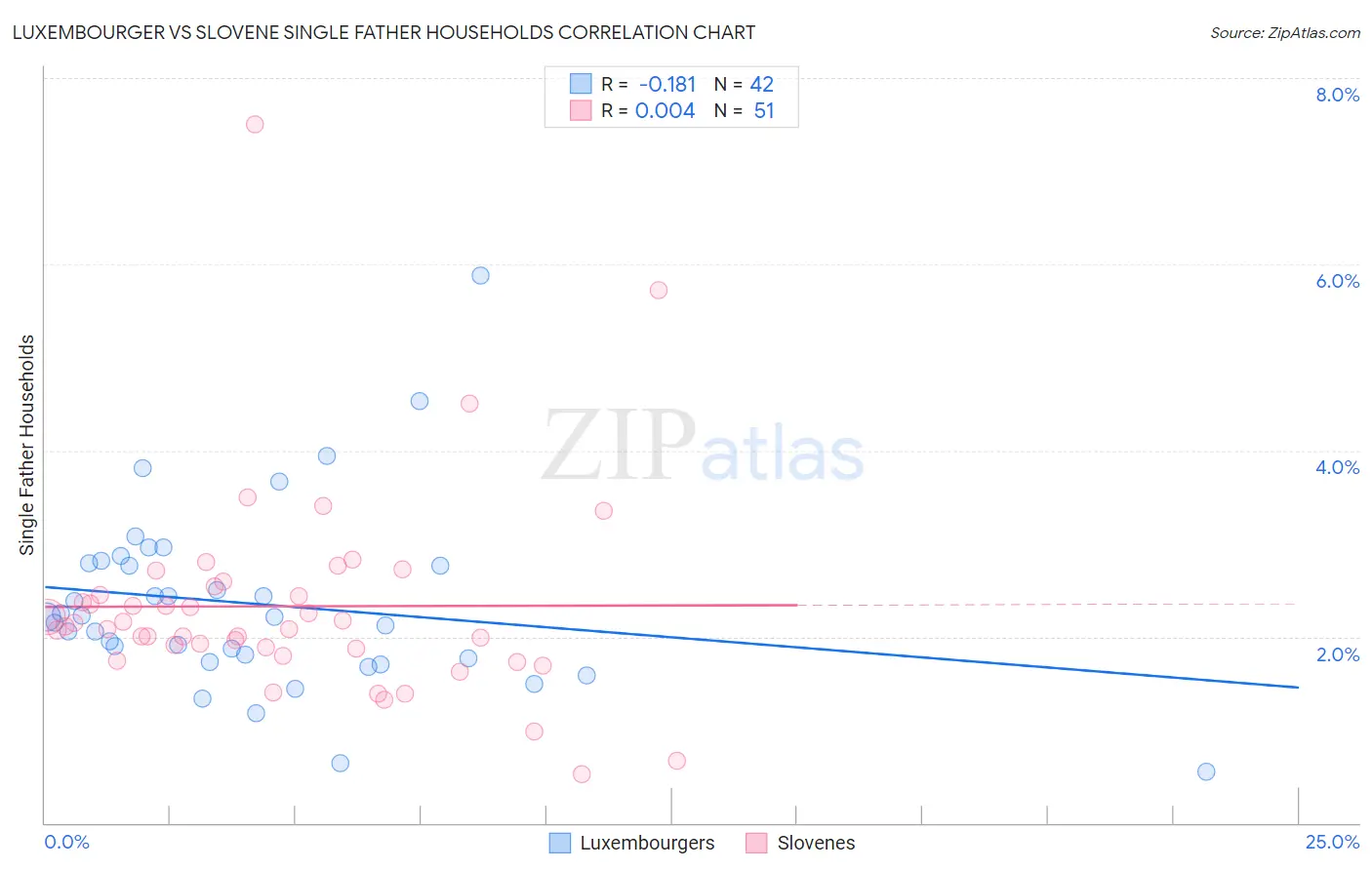 Luxembourger vs Slovene Single Father Households