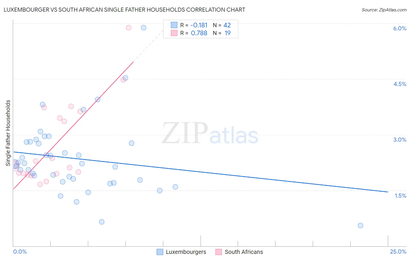Luxembourger vs South African Single Father Households
