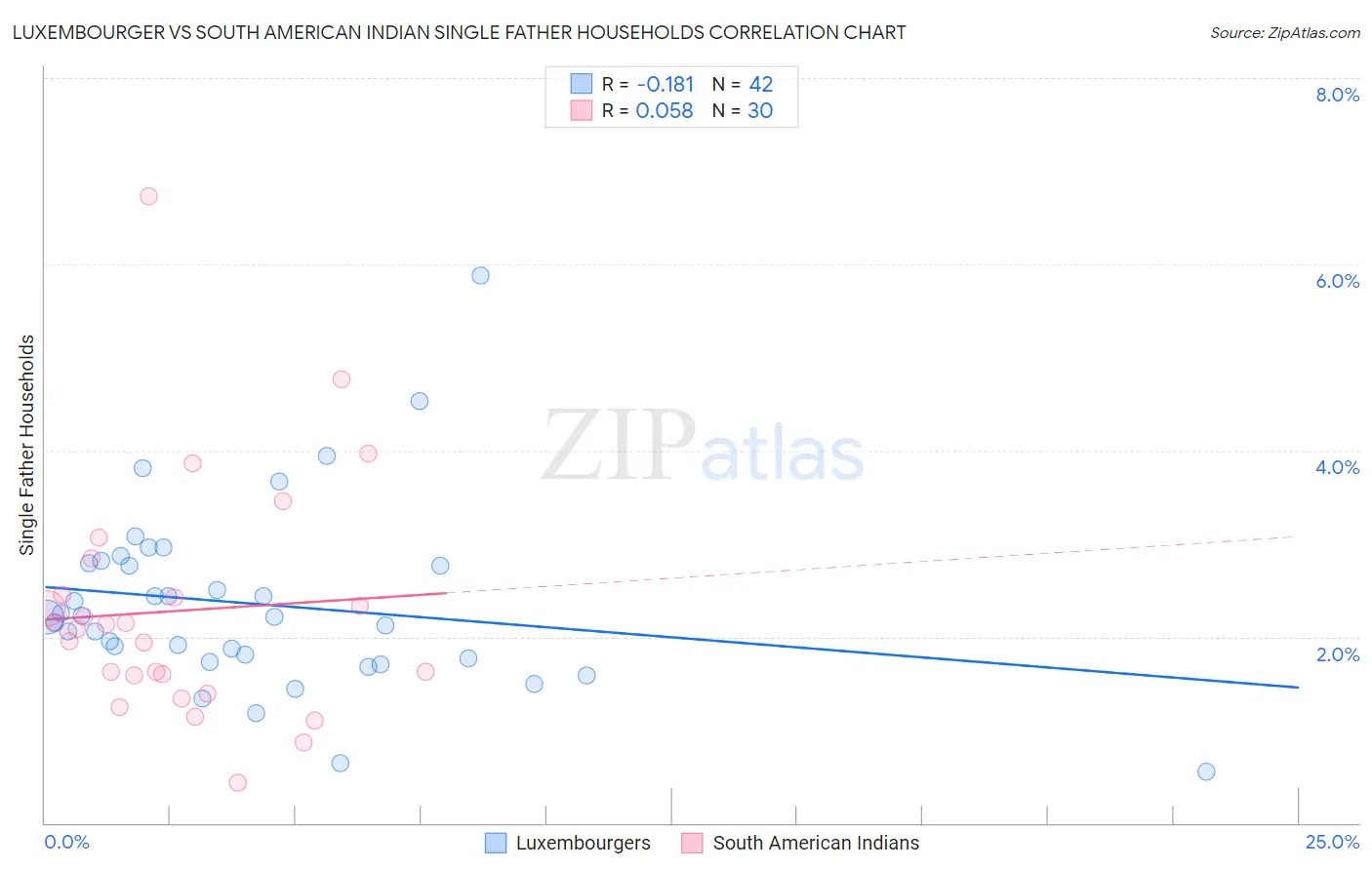 Luxembourger vs South American Indian Single Father Households