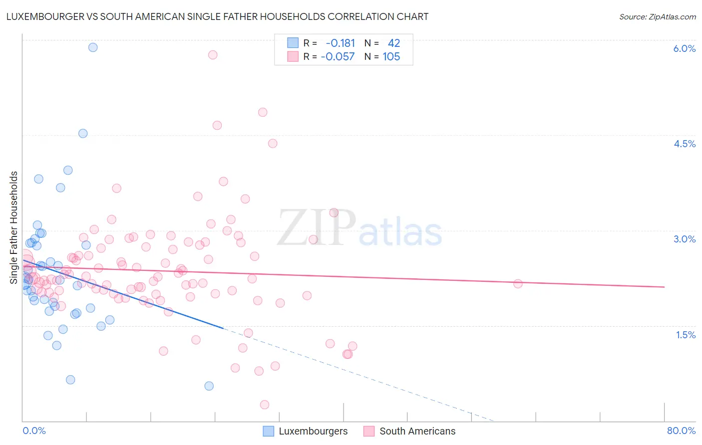 Luxembourger vs South American Single Father Households