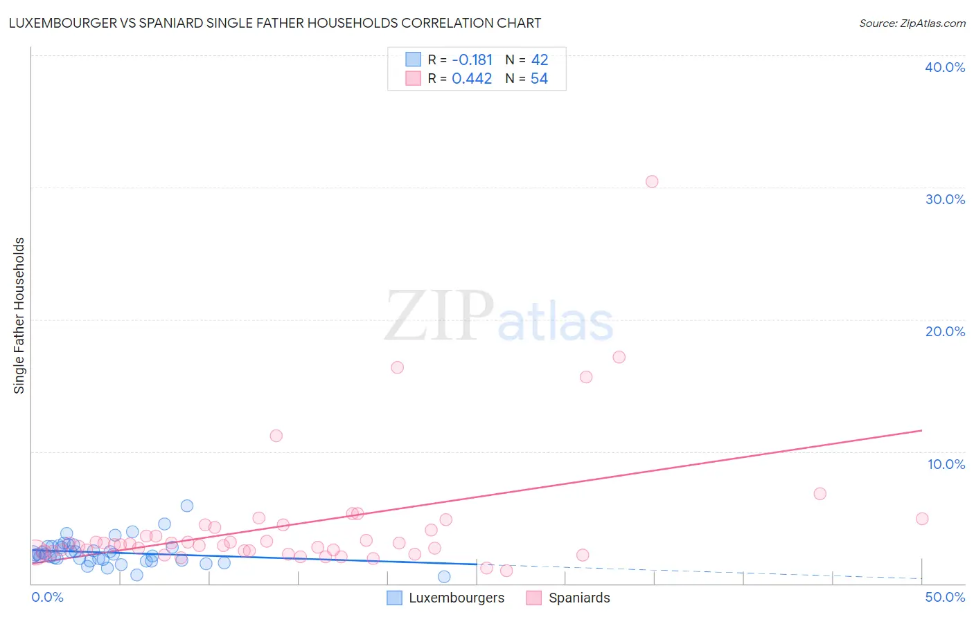 Luxembourger vs Spaniard Single Father Households