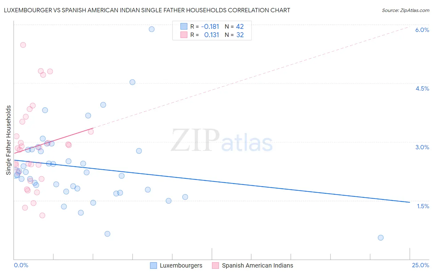 Luxembourger vs Spanish American Indian Single Father Households