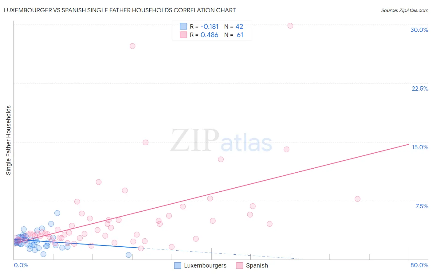 Luxembourger vs Spanish Single Father Households