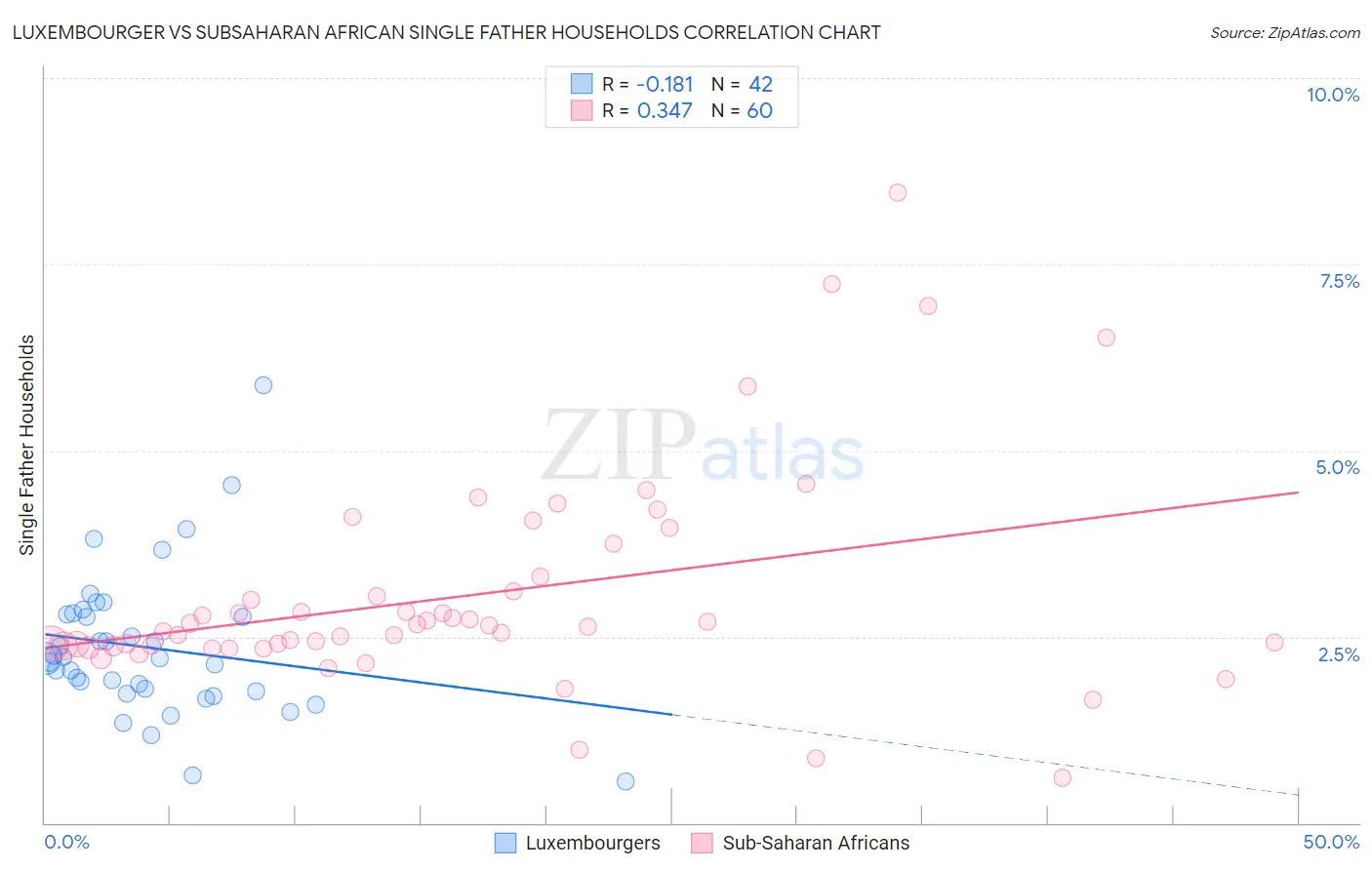Luxembourger vs Subsaharan African Single Father Households