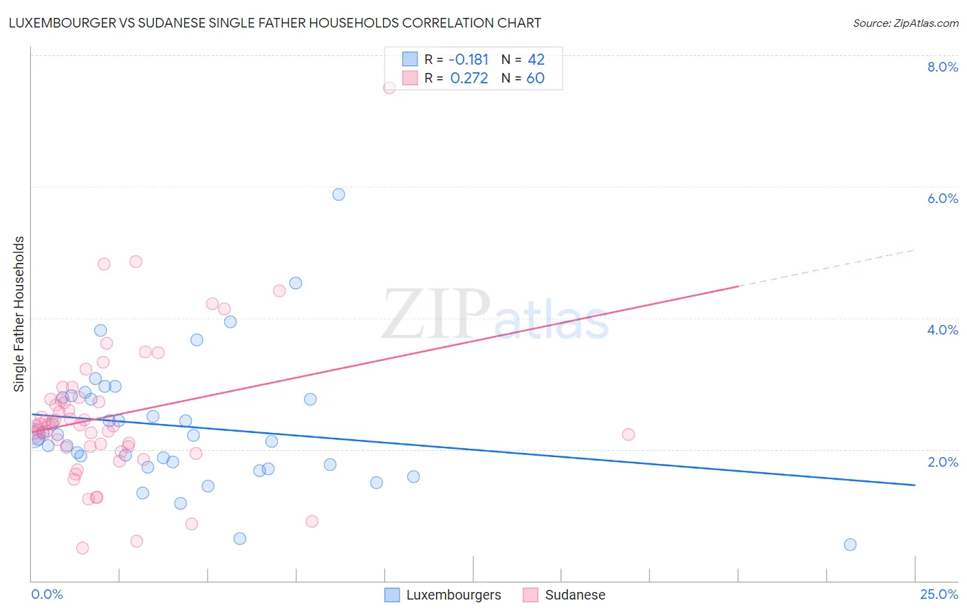 Luxembourger vs Sudanese Single Father Households