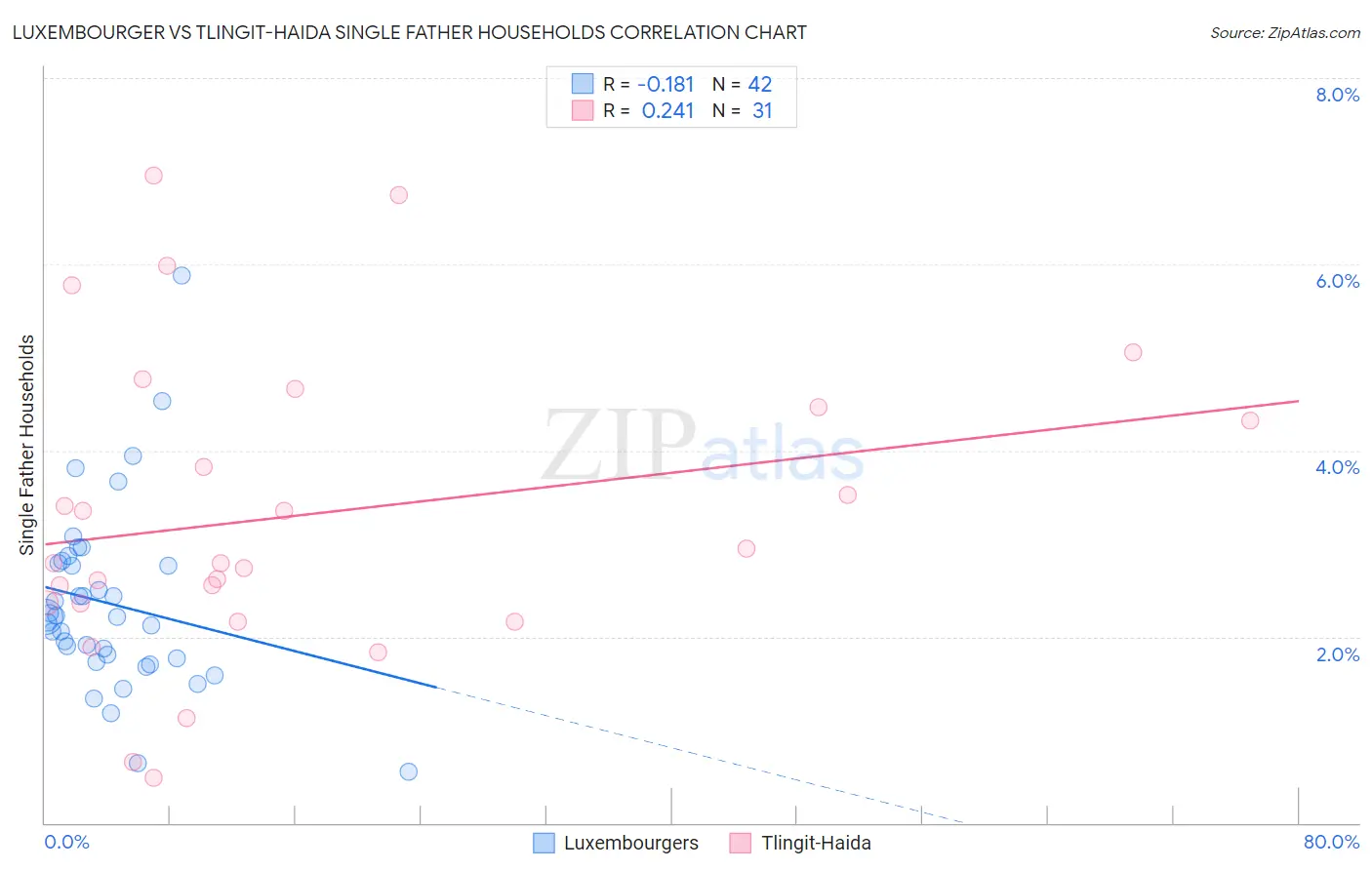 Luxembourger vs Tlingit-Haida Single Father Households
