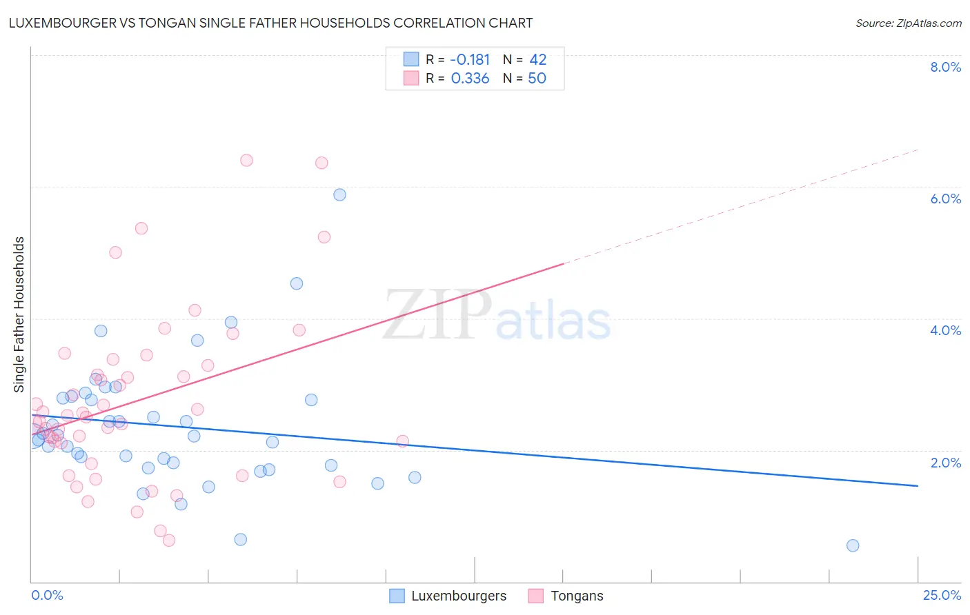 Luxembourger vs Tongan Single Father Households