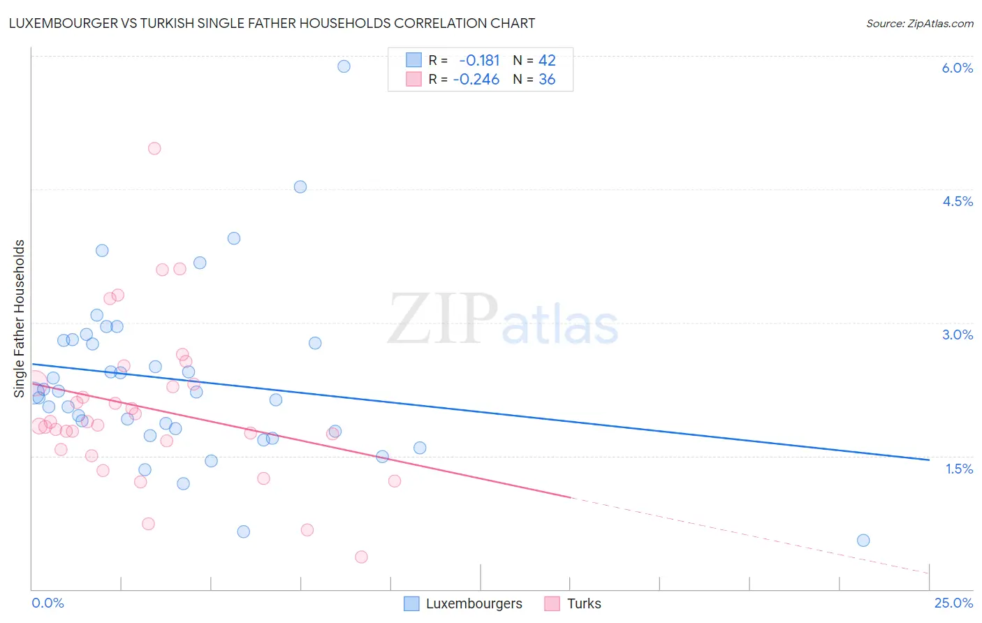 Luxembourger vs Turkish Single Father Households