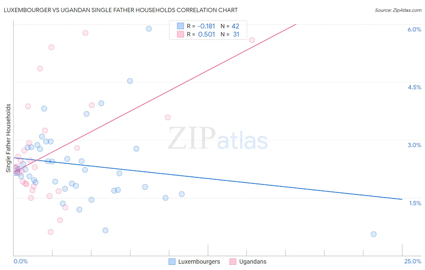 Luxembourger vs Ugandan Single Father Households