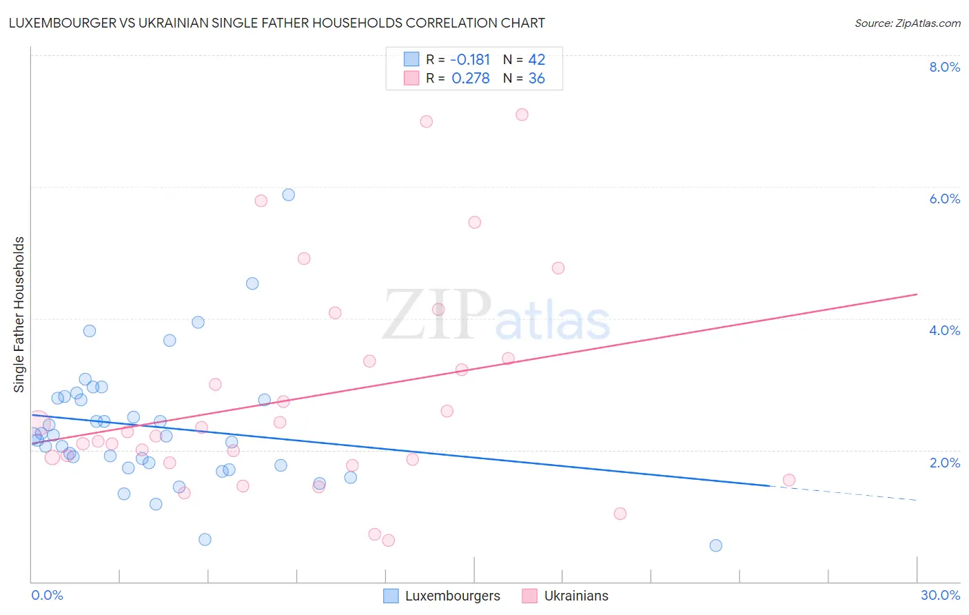 Luxembourger vs Ukrainian Single Father Households