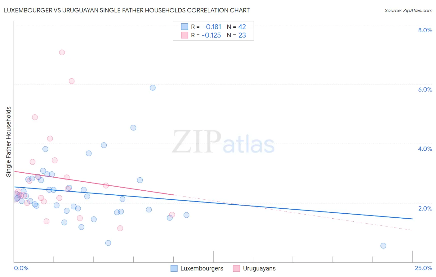 Luxembourger vs Uruguayan Single Father Households