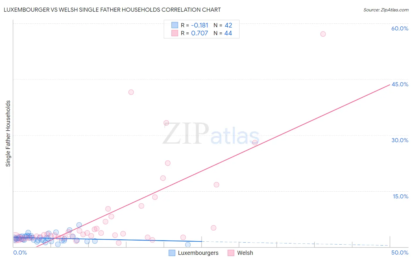 Luxembourger vs Welsh Single Father Households