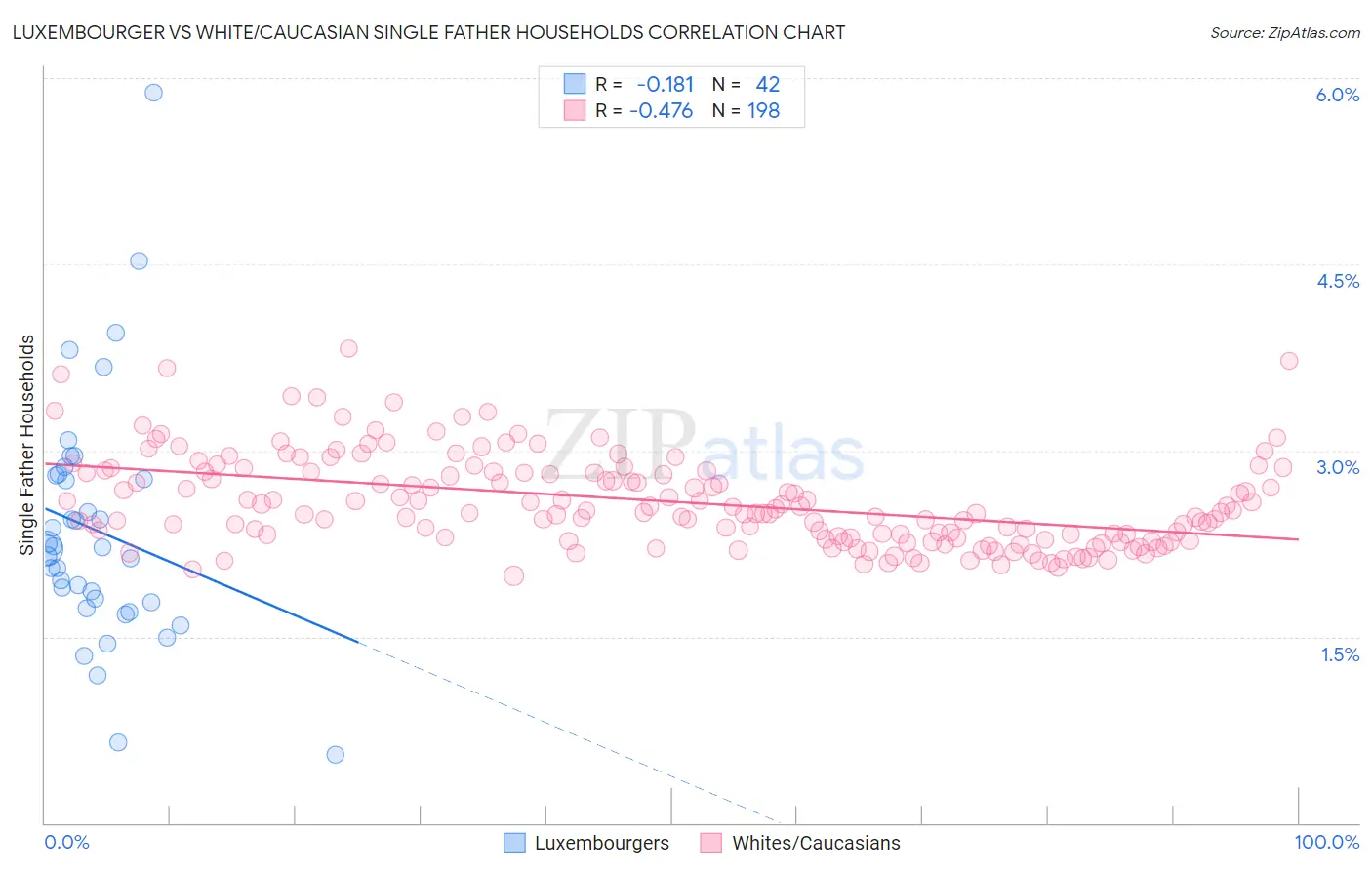 Luxembourger vs White/Caucasian Single Father Households